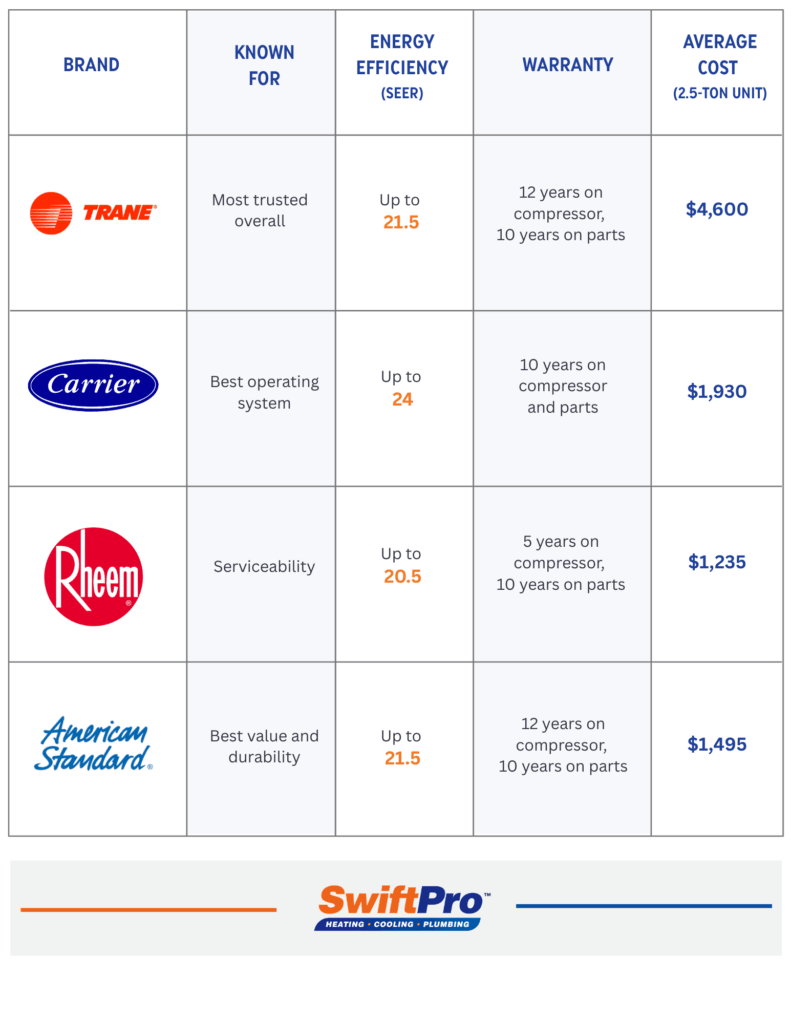 Top 4 best hvac brands graphic.