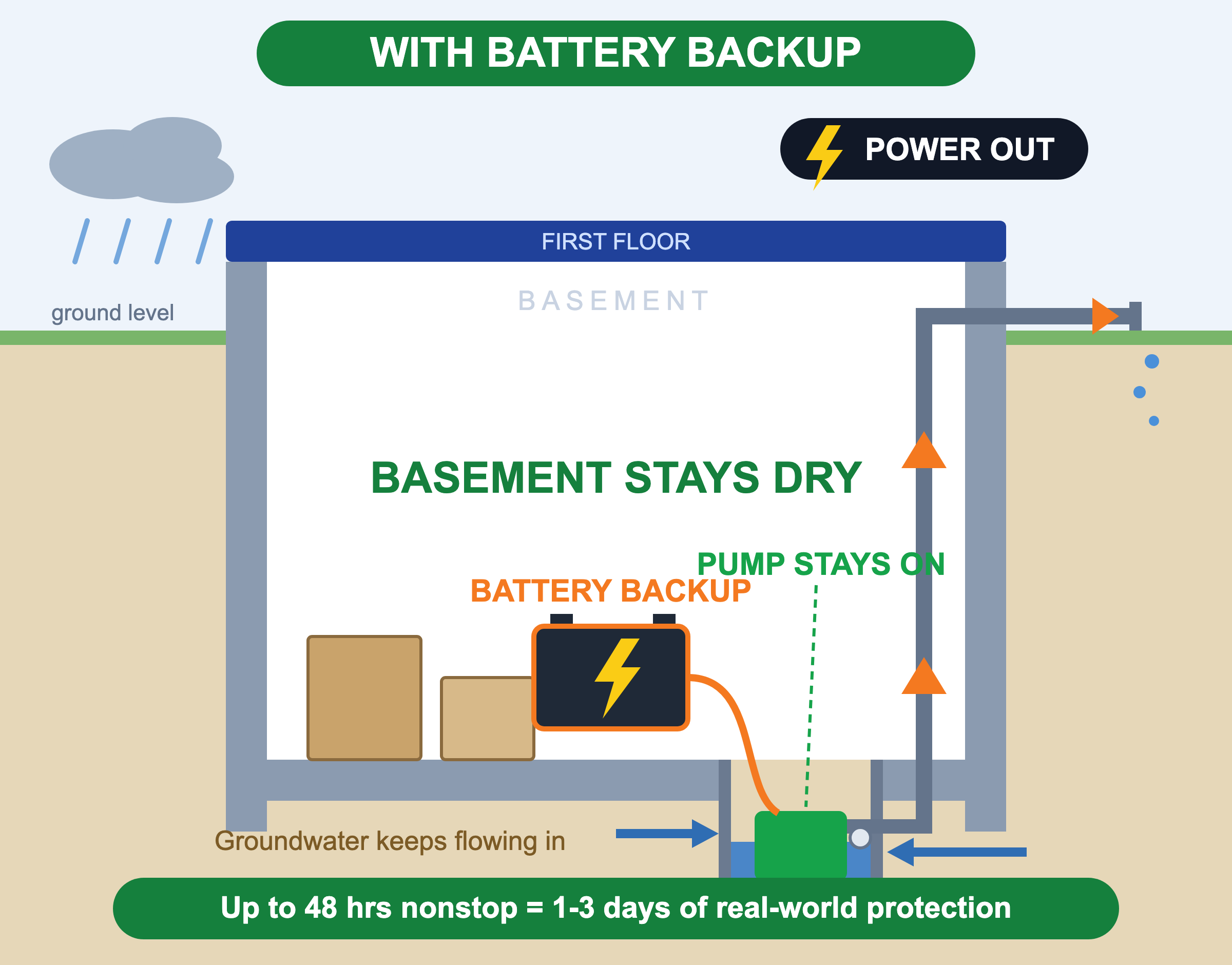 Diagram of the same power outage with a battery backup sump pump: the battery keeps the pump running at 35 to 50 gallons per minute and the basement stays dry