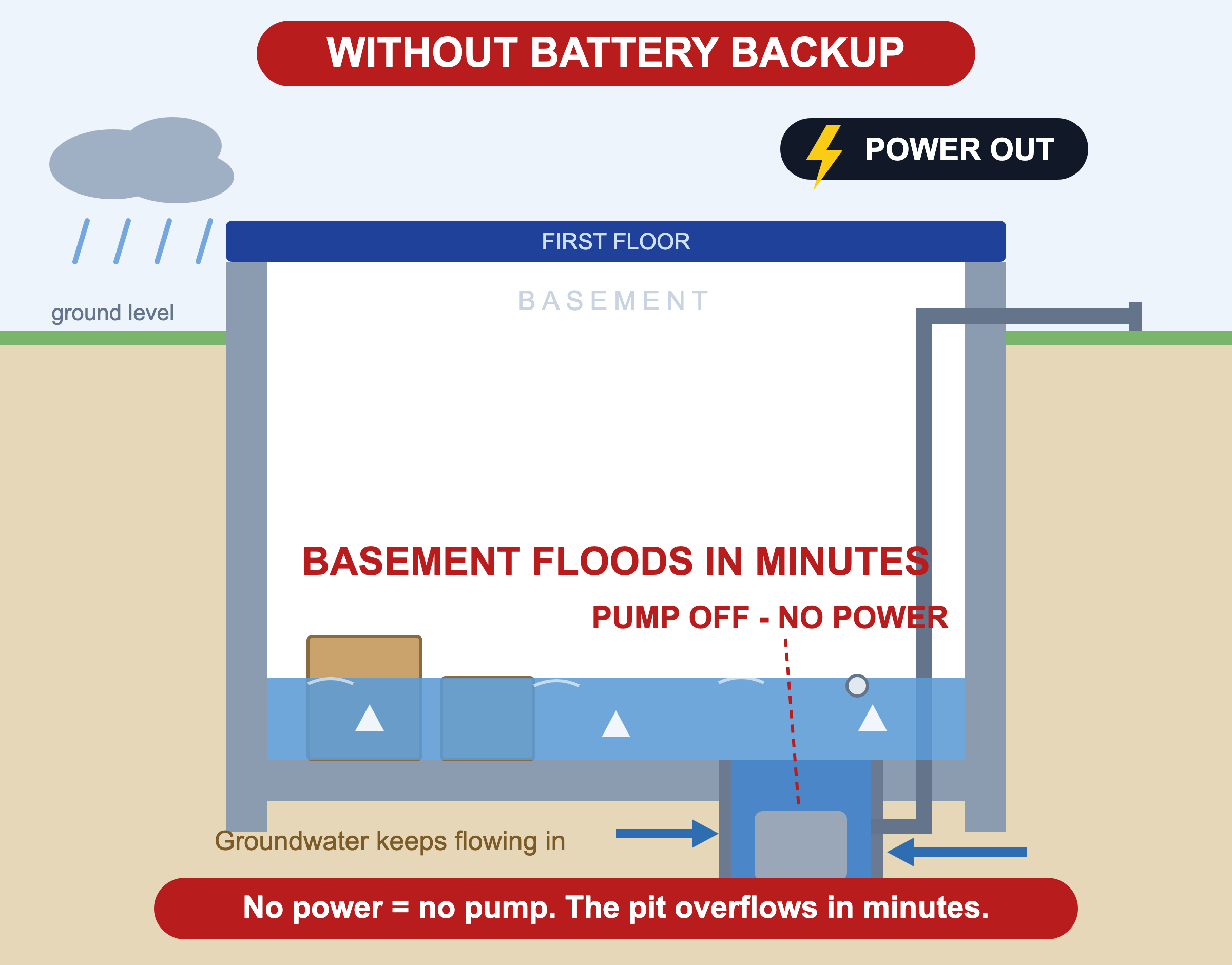 Diagram of a basement during a power outage without a battery backup sump pump: the pump is off, groundwater keeps flowing into the sump pit, and the basement floods in minutes